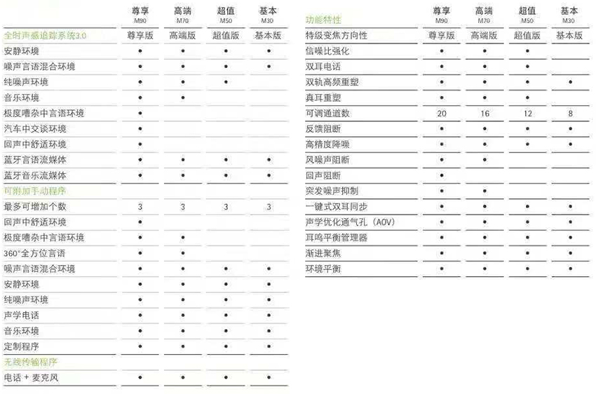 >Audeo M 奧笛神采系列助聽器產(chǎn)品對比