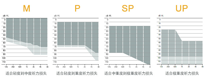 峰力桑巴·夢Baseo Q助聽器功率