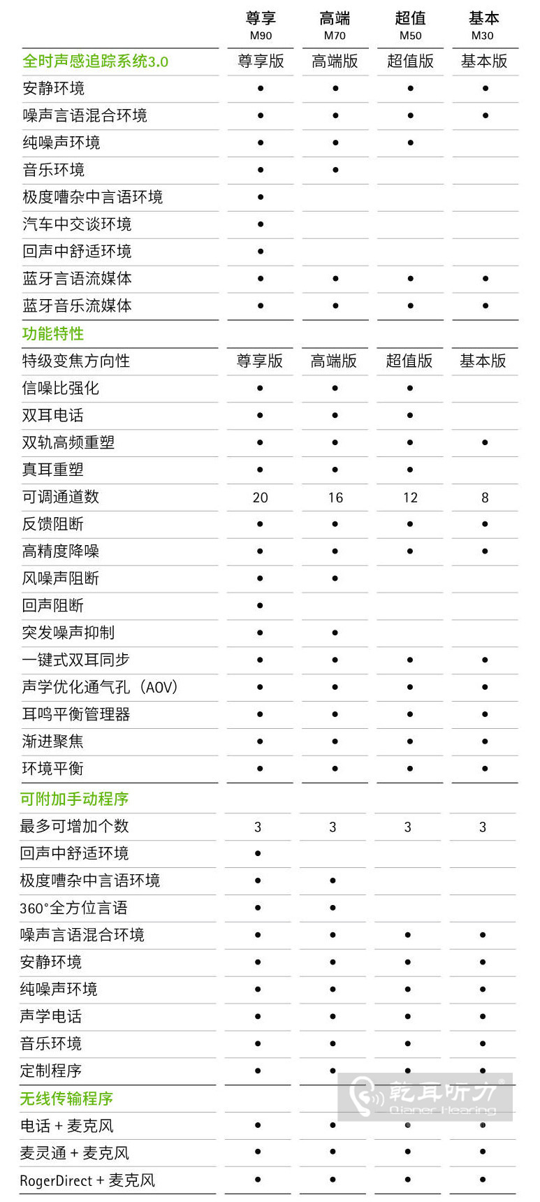 >Virto M 黑曜石⋅神采助聽器產(chǎn)品對(duì)比