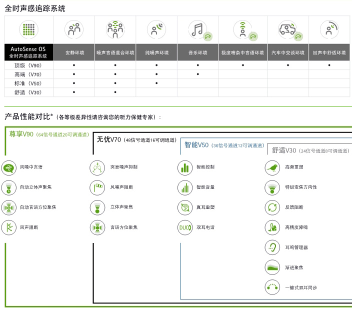 Bolero V 助聽器產(chǎn)品對比