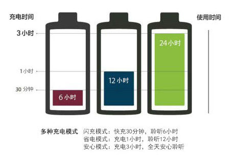 峰力鋰航助聽器