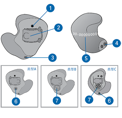 耳內(nèi)式助聽(tīng)器 CE