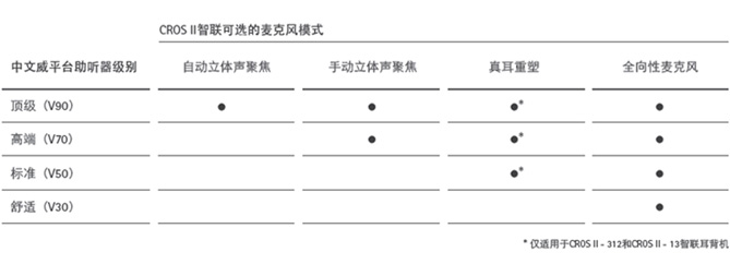 CROS II 智聯(lián)配對麥克風模式