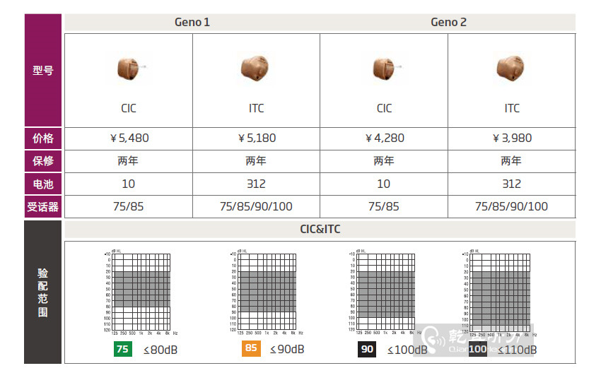 >奧迪康Geno定制式助聽(tīng)器價(jià)格表