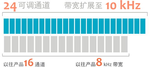 24可調(diào)通道10kHz超寬帶寬