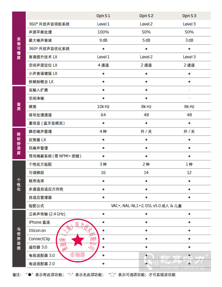 >奧迪康Opn S系列產(chǎn)品對比