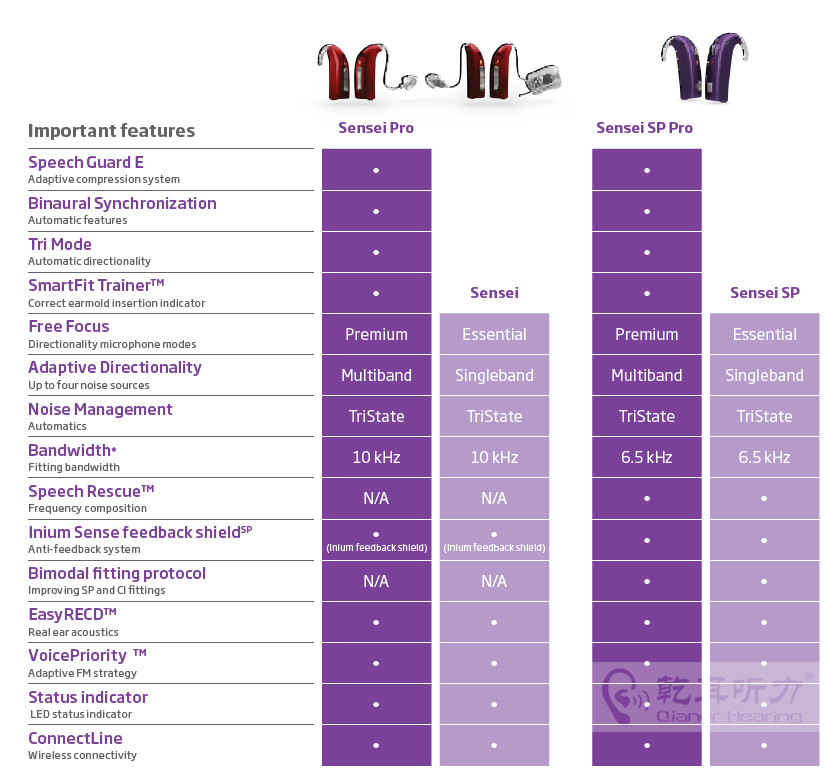 >Sensei 小老虎Plus系列助聽器產(chǎn)品對比