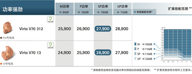 峰力倫巴·威Virto V系列助聽(tīng)器價(jià)格表