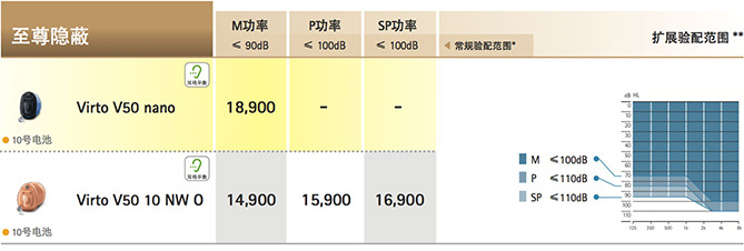 峰力倫巴·威Virto V系列助聽(tīng)器價(jià)格表