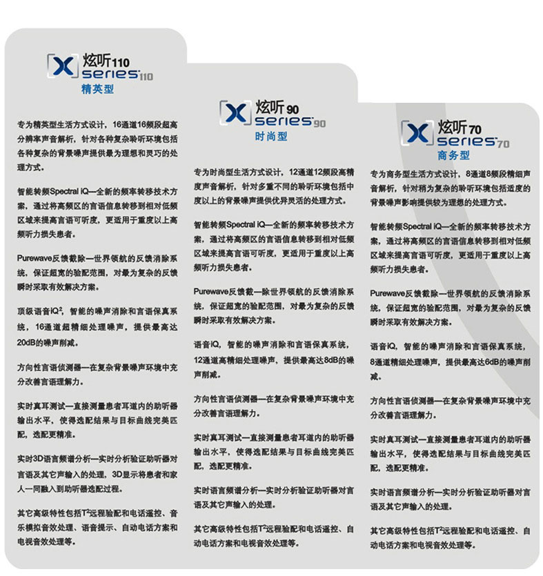 斯達克炫聽系列助聽器產(chǎn)品性能