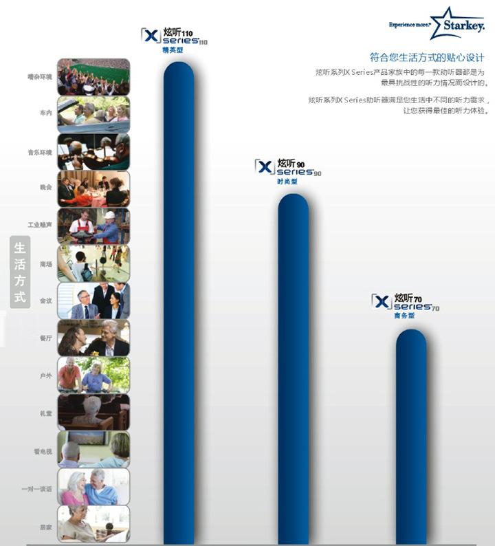 斯達克炫聽助聽器性能比較