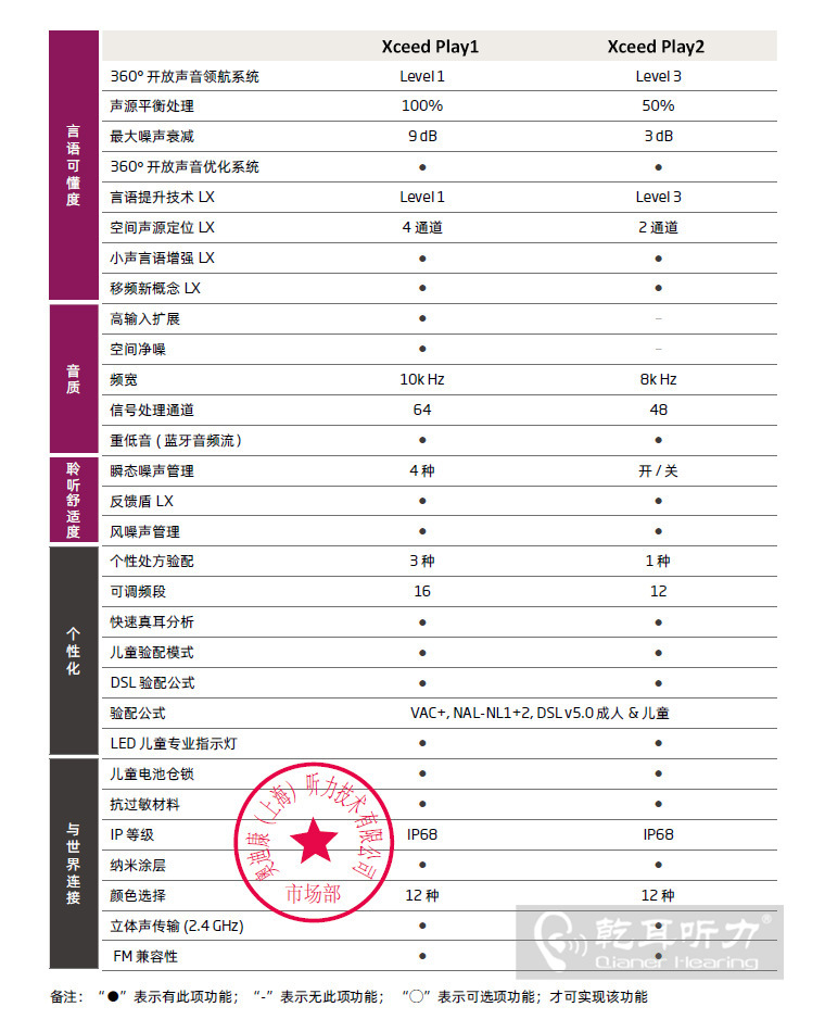 >奧迪康XceedPlay系列產(chǎn)品對比